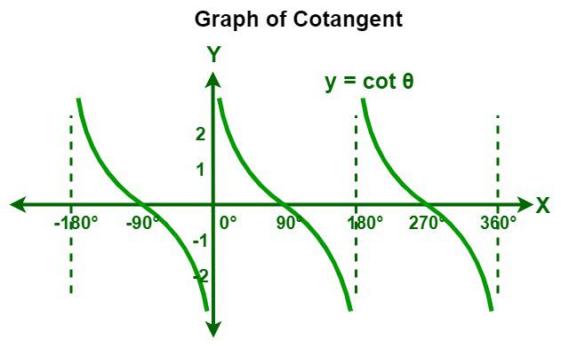 Graph of Cotangent Function