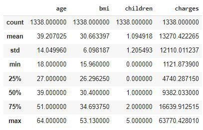 Descriptive Statistical measures of the data