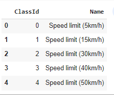 Traffic Signs Recognition using CNN and Keras in Python