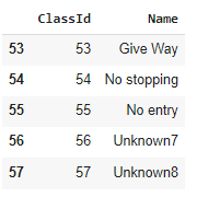 Traffic Signs Recognition using CNN and Keras in Python