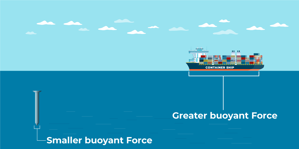 What is buoyant force