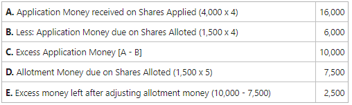 Amount due but not received on allotment