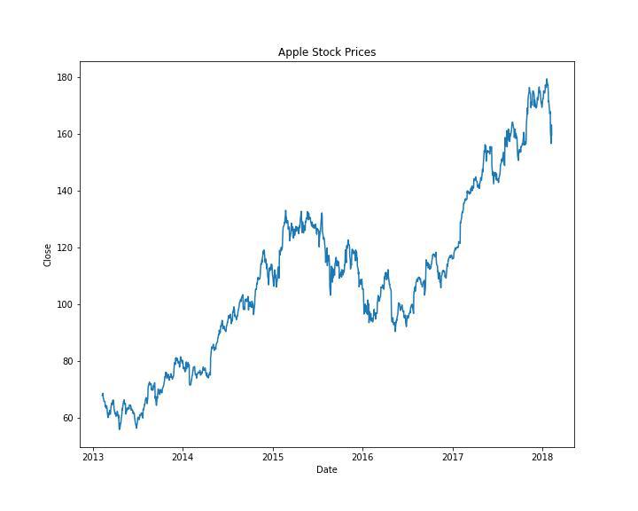 The overall trend in the prices of the Apple Stocks
