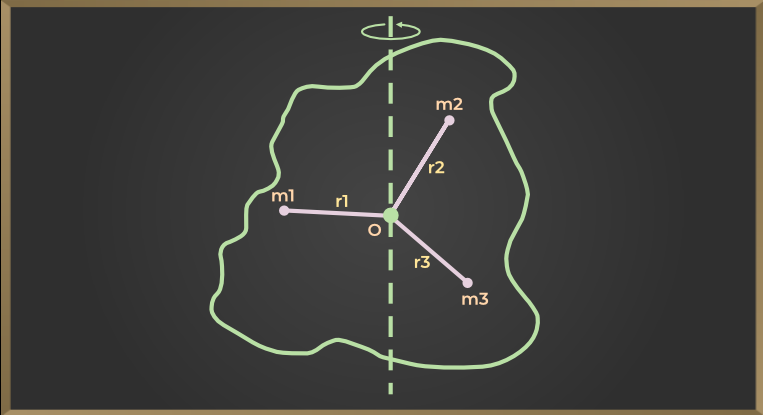 Moment of Inertia of a System of Particles