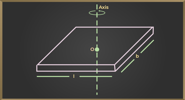 Moment of Inertia of a Rectangular Plate