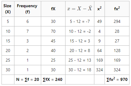 Standard Deviation Table