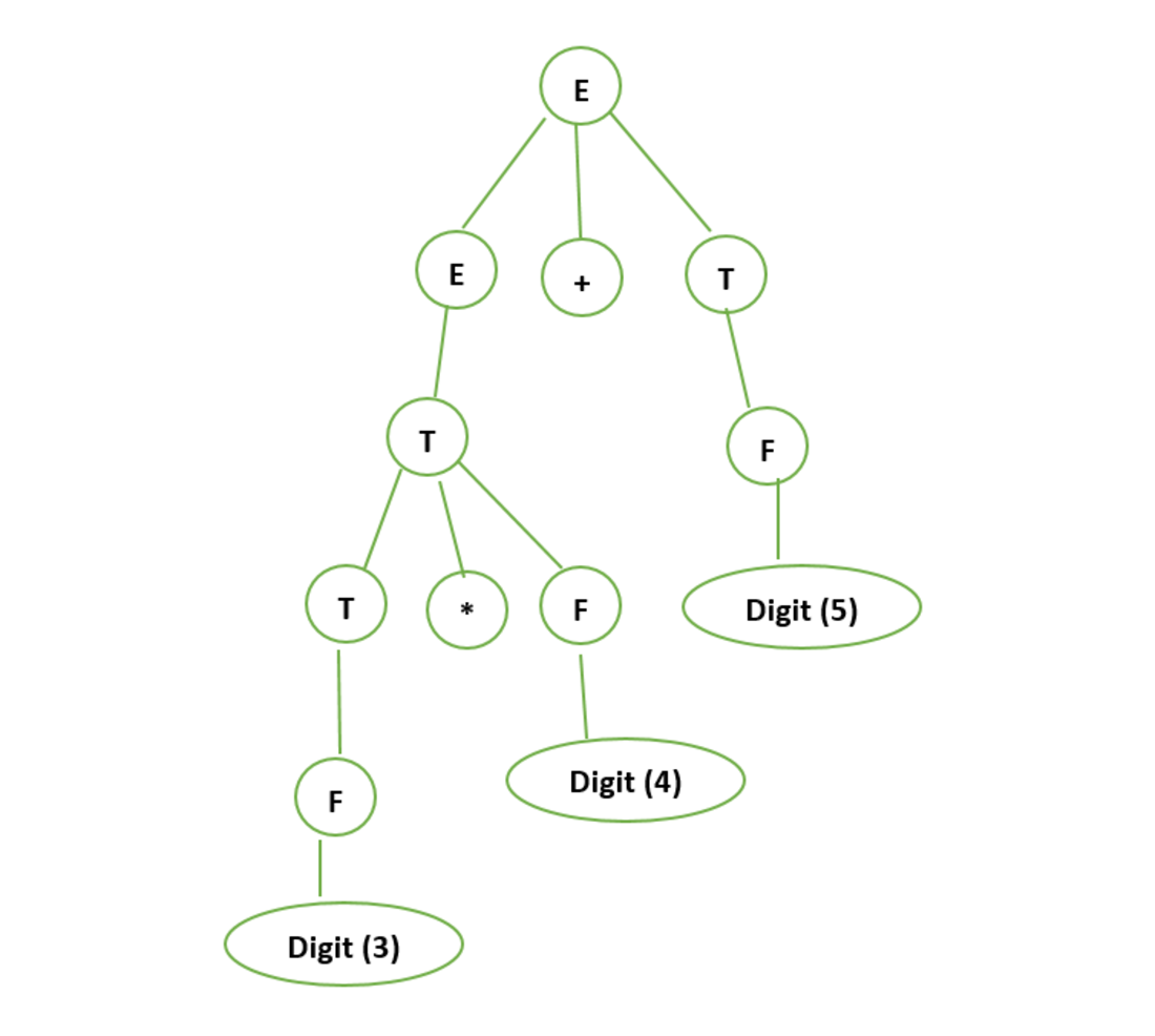  Parse tree