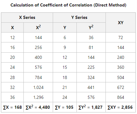 Coefficient of Correlation