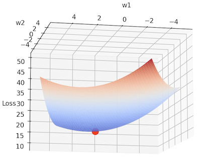 Gradient Descent finding global minima