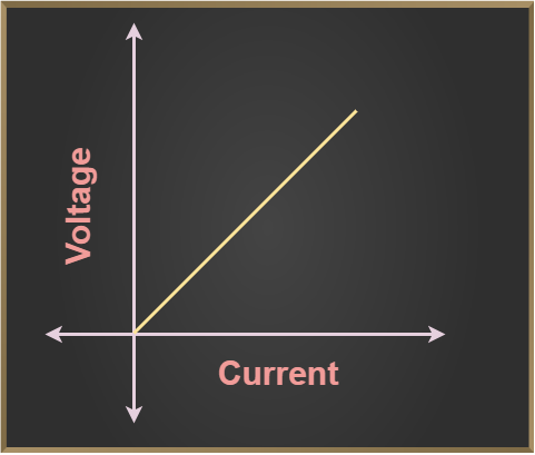 Graph for Ohmic Circuit