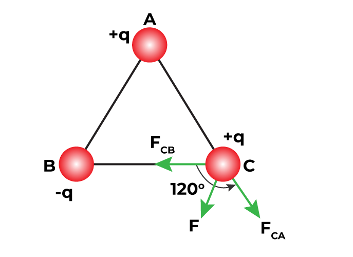 Example 1 - Columbs Law