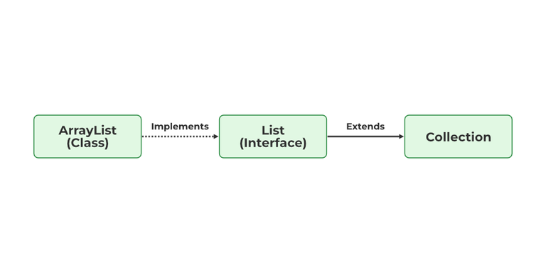 Array List