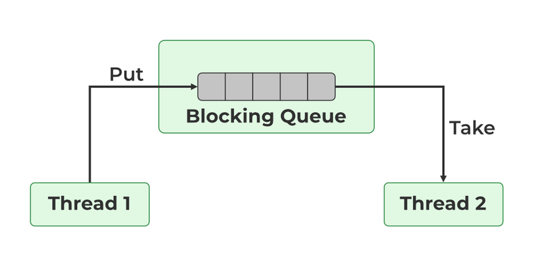 Blocking Queue in Java
