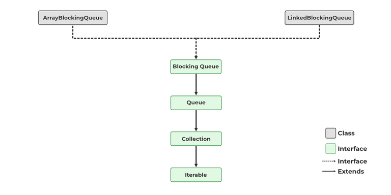 Hierarchy of Blocking Queue in Java