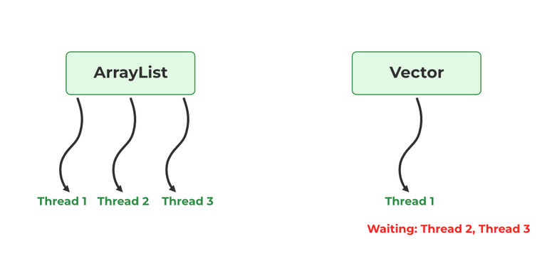 Array List vs Vector in java