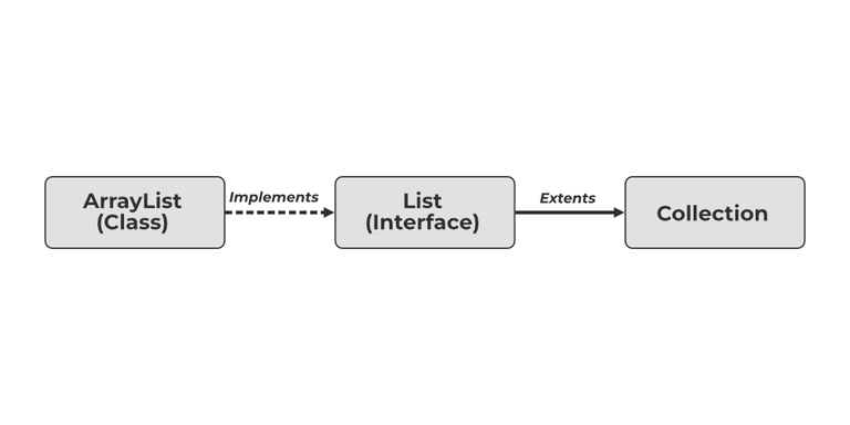Array List in Java