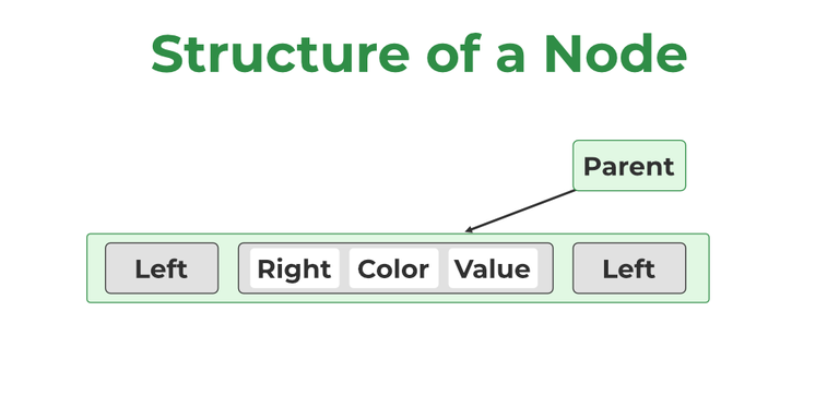 Structure of a Node in Java