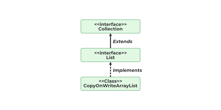 CopyOnWriteArrayList in Java