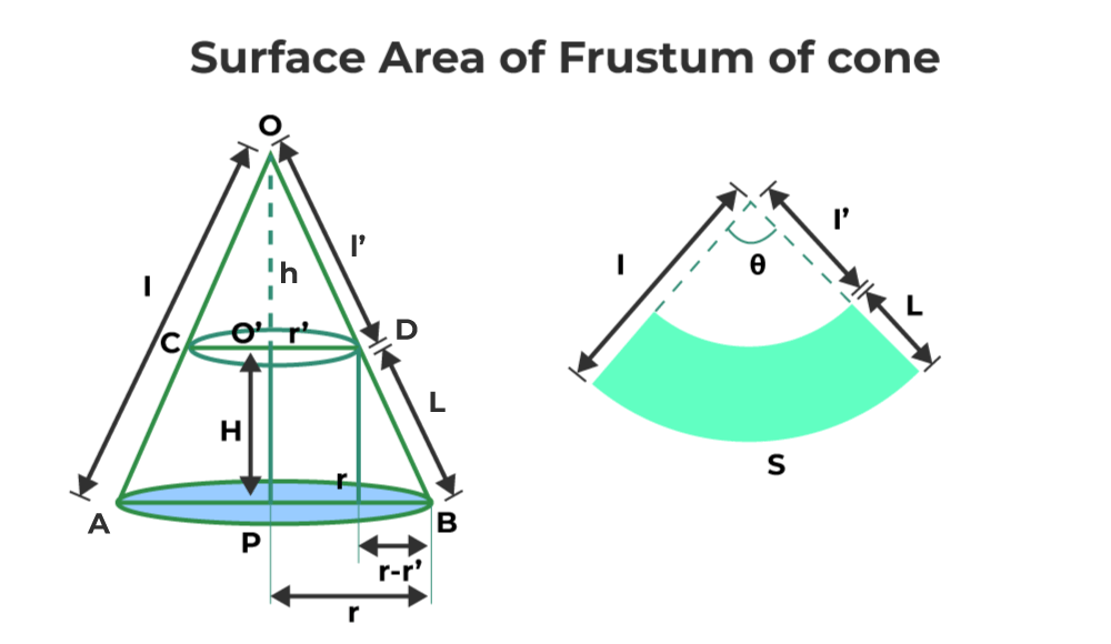 Surface Area of Frustum of Cone