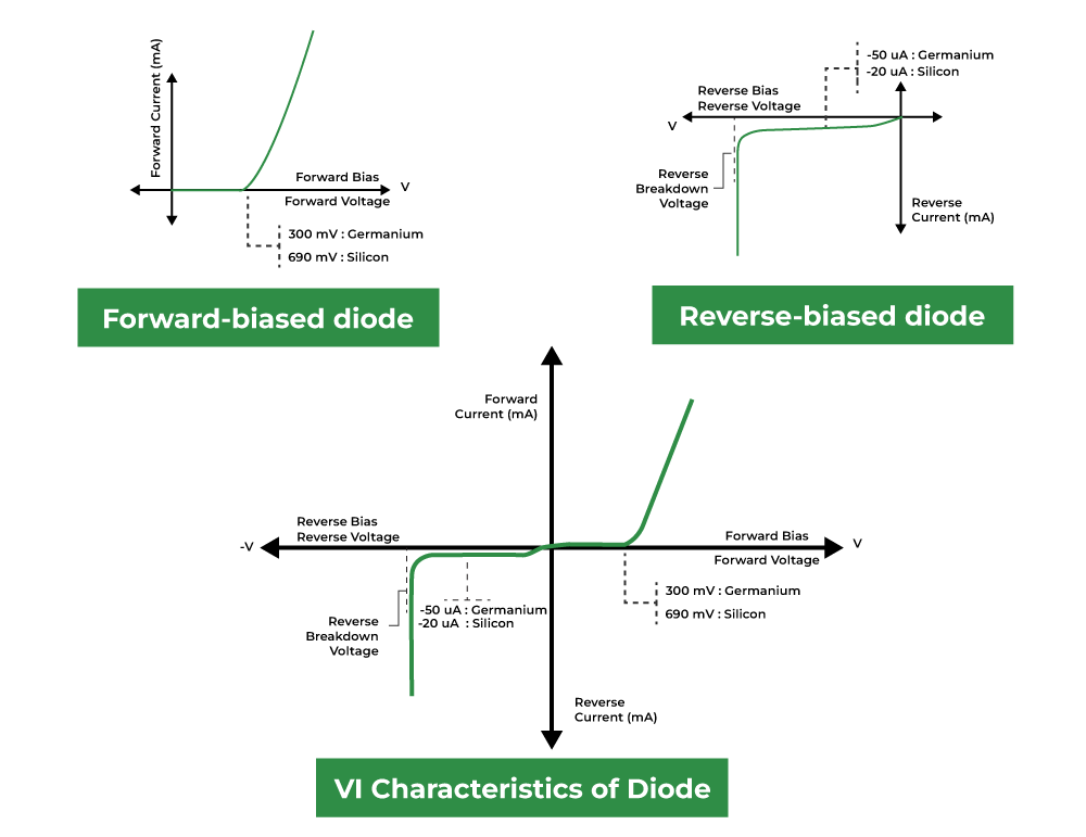 V-I characteristic of a diode