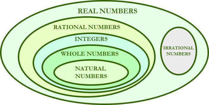 Sets of Numbers- representing rational numbers