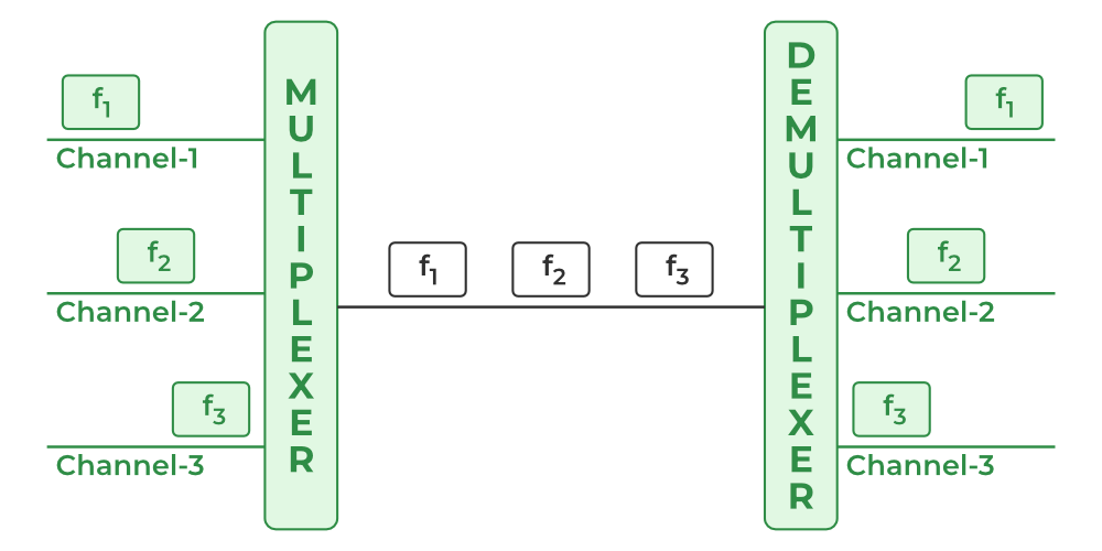 Frequency Division Multiplexing (FDM)