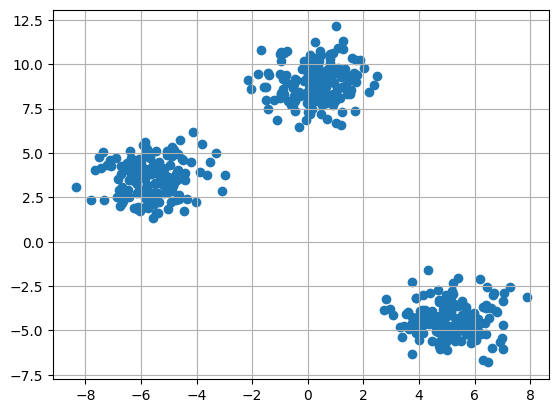 Clustering dataset - Geeksforgeeks