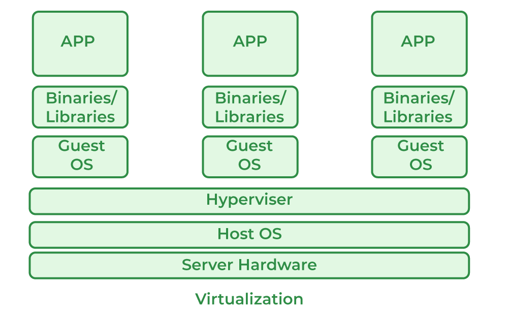 Virtual Machines