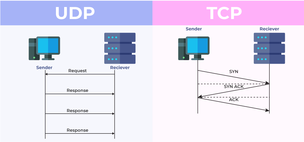 Difference Between TCP and UDP