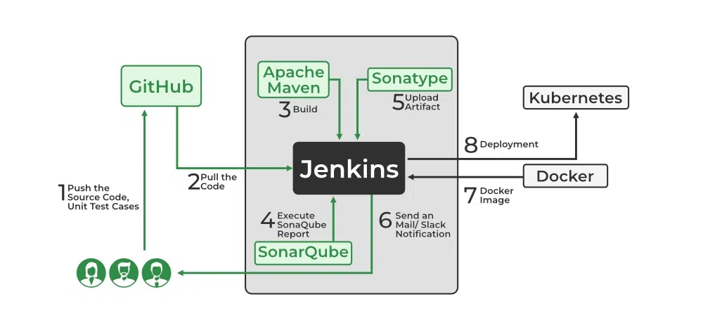 Continuous Deployment/ Continuous Delivery