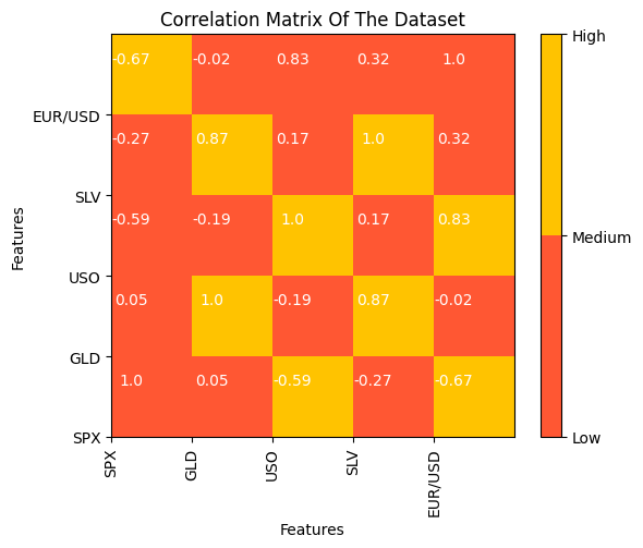Correlation Matrix of the Dataset