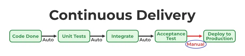 Continuous Delivery