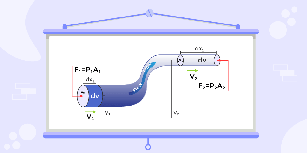 Bernoulli’s Equation Derivation
