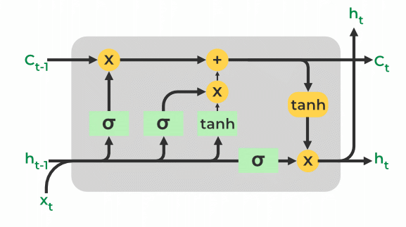 LSTM