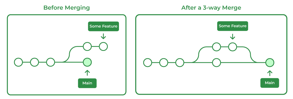 git three-way merging 