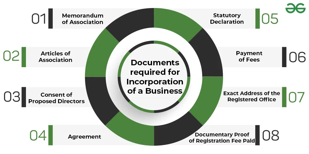 Documents required for Incorporation of a Business