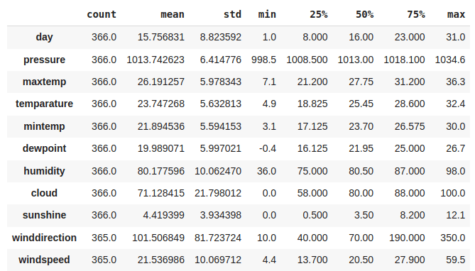 Descriptive statistical measures of the dataset