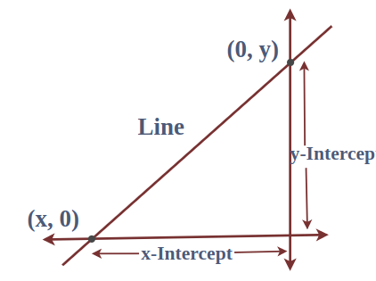 X and Y-Intercepts of a Line
