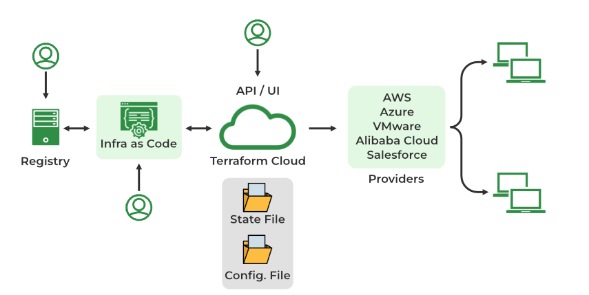 Terraform architecture