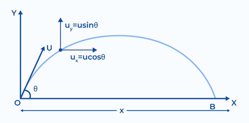 Derivation of Equation of Trajectory of Projectile