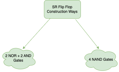 Construction of SR Flip Flop