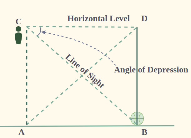 Measure of Angle of Depression