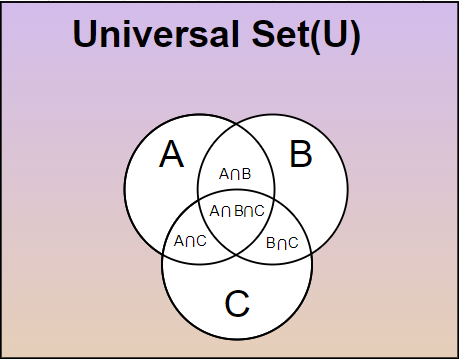 Representation of a Three-Set Venn diagram