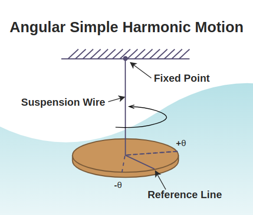Angular Simple Harmonic Motion