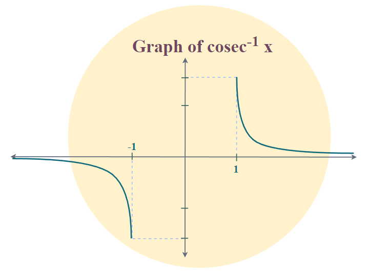 Arccosecant Graph
