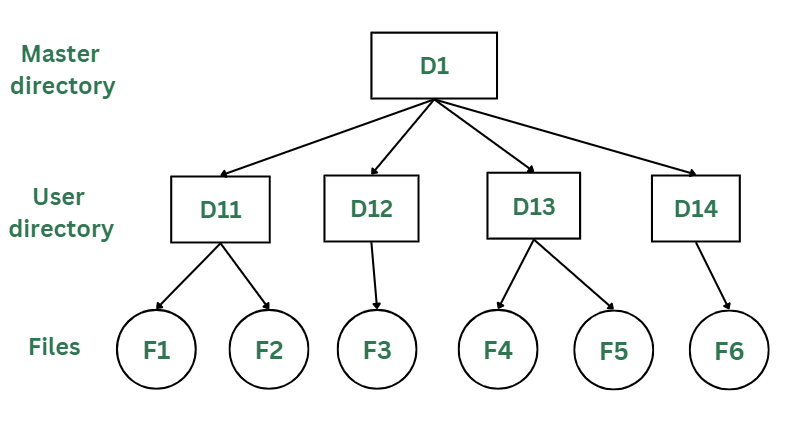 Two Level Directory