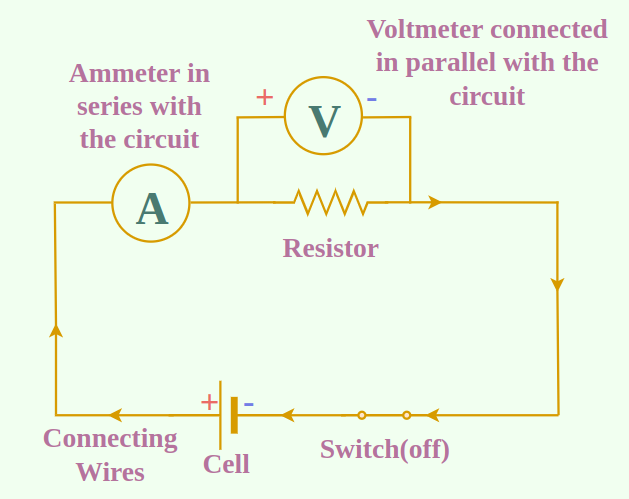 An electric circuit consists of a cell, a resistor, an ammeter, a voltmeter, and a switch (or plug key).