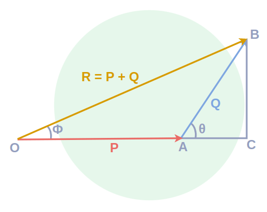 Triangle Law of Vector Addition
