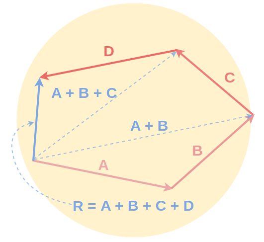 Polygon Law of Vector Addition 02