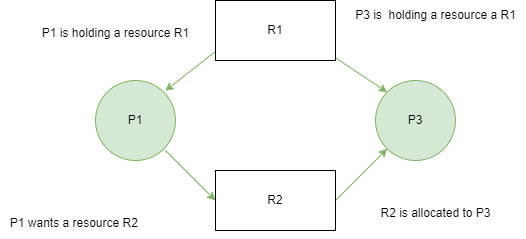 RAG for deadlock detection